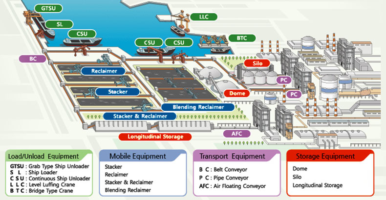 coal mechanical conveying system